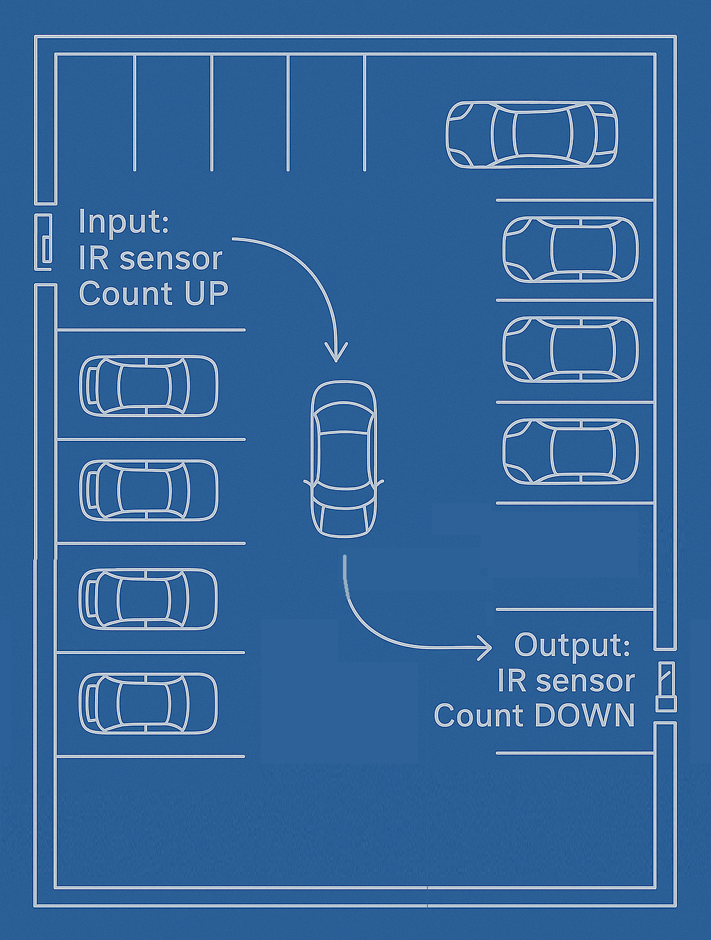 Parking system flow overview