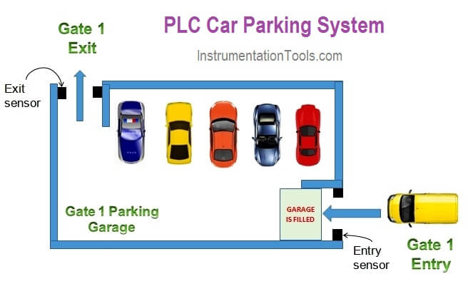 PLC car parking system overview