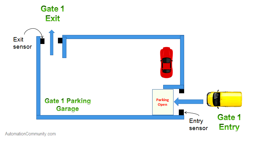 PLC parking gate logic overview